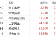 昌都特朗普钢铁关税翻倍至50%提振金价 潼关黄金大涨超12%领跑市场