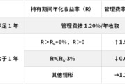 昌都鹏华基金首只浮动费率产品值得买吗？袁航代表作4年亏11%，给基民亏11亿收管理费2.4亿