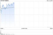 昌都中国稀土早盘涨近12% 昨日放量飙升60%稀土出口或迎积极信号
