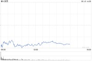 昌都波音股价一度下跌5.9% 印度航空一架客机坠毁