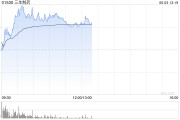 昌都三生制药午前涨近4% 机构料公司有望大幅增厚今年利润