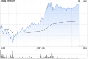 昌都泡泡玛特午后一度涨超4%，股价续创历史新高，大摩预计泡泡玛特将成为规模增长最快的全球消费品牌