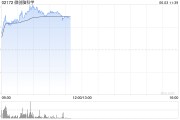 昌都微创脑科学早盘涨逾10% 国内植入式脑机接口启动临床入组