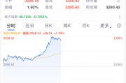 昌都黄金，暴涨！