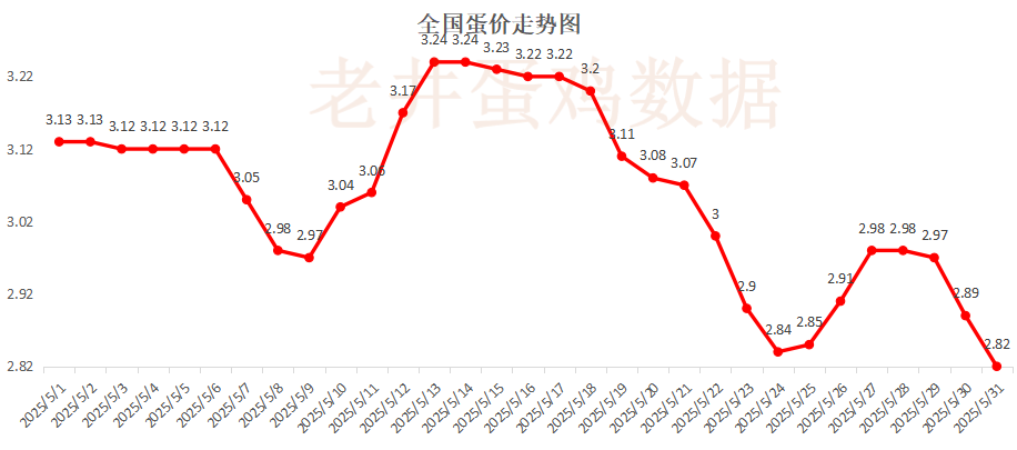老井扯(🤰)鸡蛋：昨日全国鸡(🌍)蛋均价下跌 、淘汰鸡均价稳中有跌！