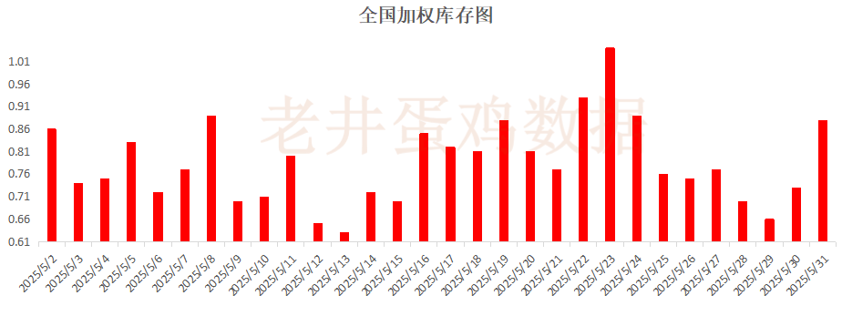 老井扯鸡蛋：昨日全国鸡蛋均价下跌 、(🚄)淘汰鸡均价稳中有跌！