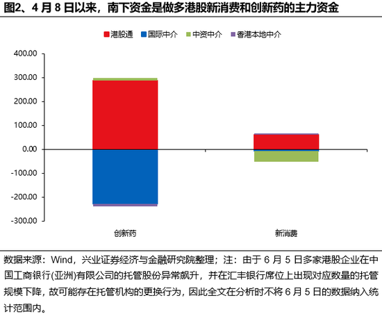 兴证策略：谁在买港股新消费和创(📥)新药？